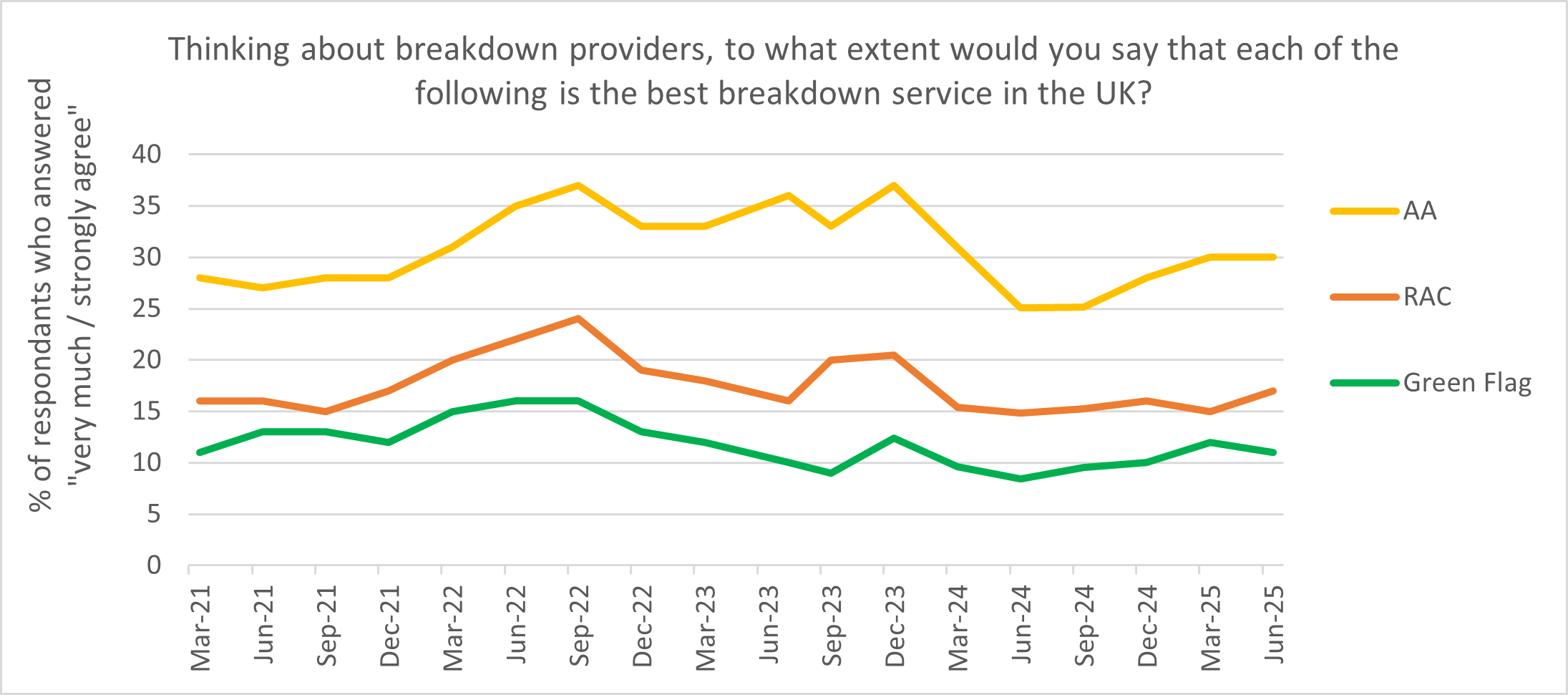 A graph showing that respondents named The AA as the best breakdown service in the UK, versus the RAC and Green Flag. This is based on a study by the Brand and Market Tracker from March 2022 to December 2024.