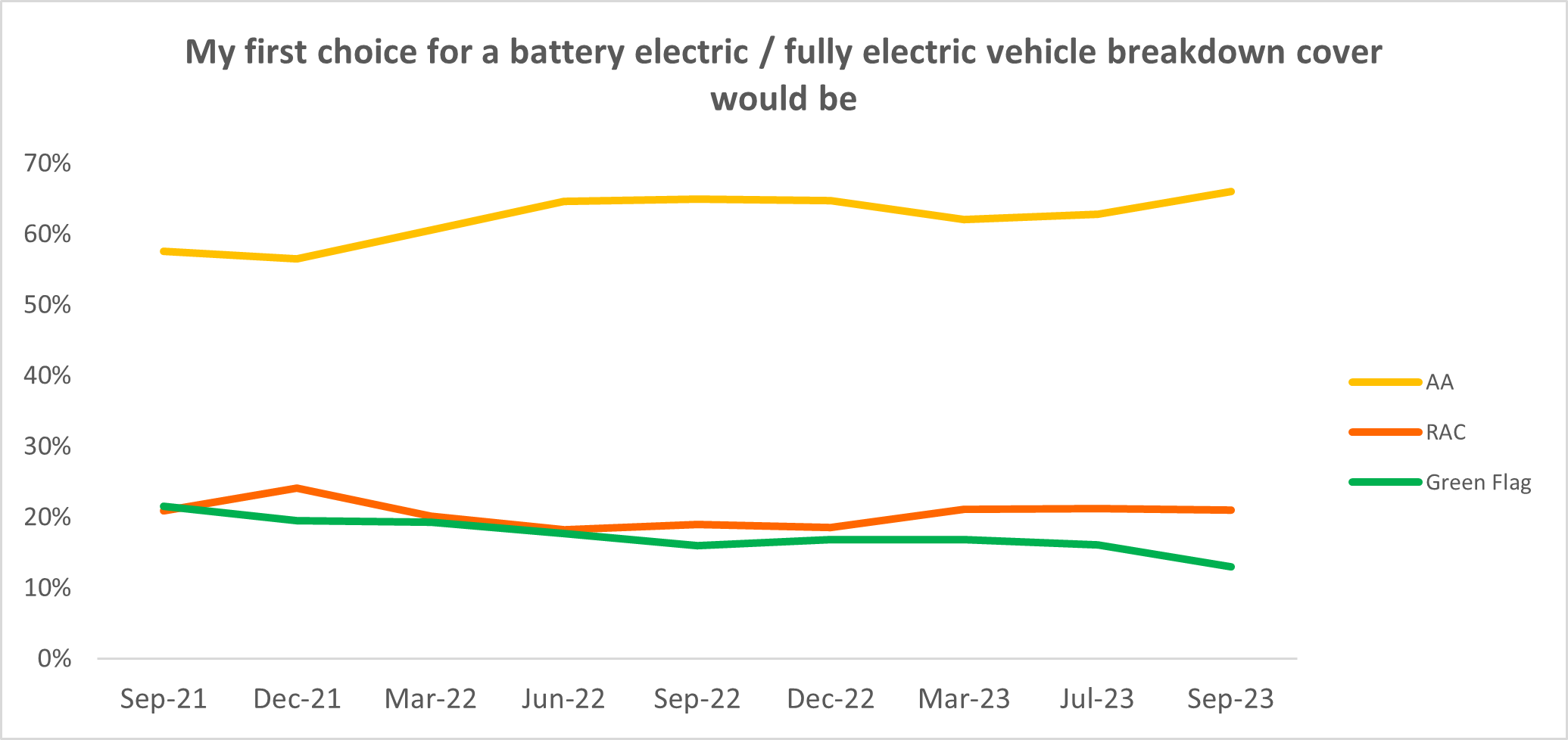 A graph showing that around 60% of respondents said the AA would be their first choice for electric vehicle breakdown cover from 2021 to 2023. This is versus the RAC and Green Flag.