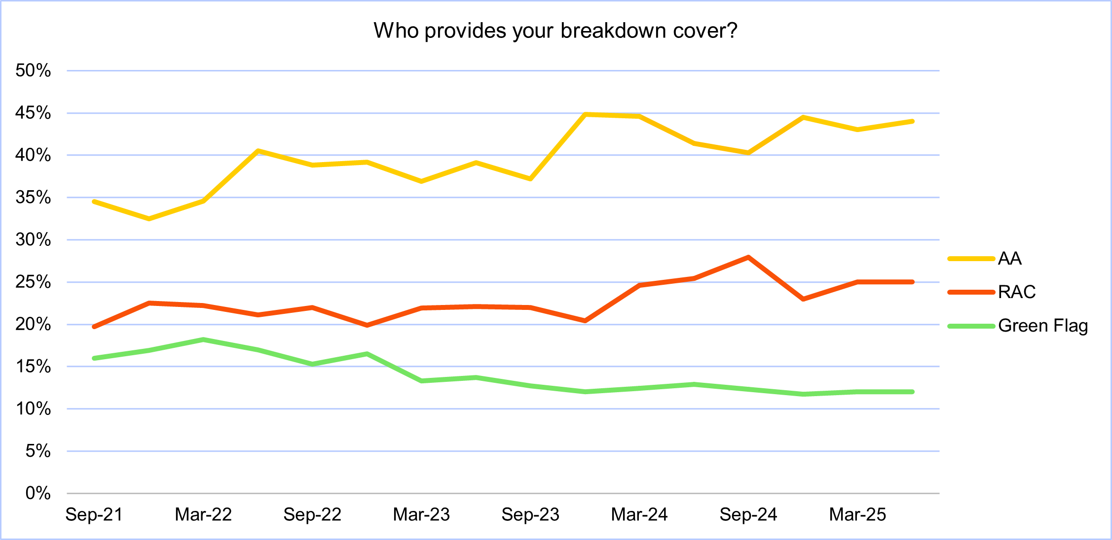 A graph showing that 45% of respondents named The AA as their breakdown cover provider, versus the RAC at 23% and Green Flag at 12%. This is based on a study by the Brand and Market Tracker from December 2024.