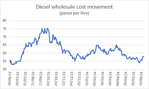 Fuel price 2