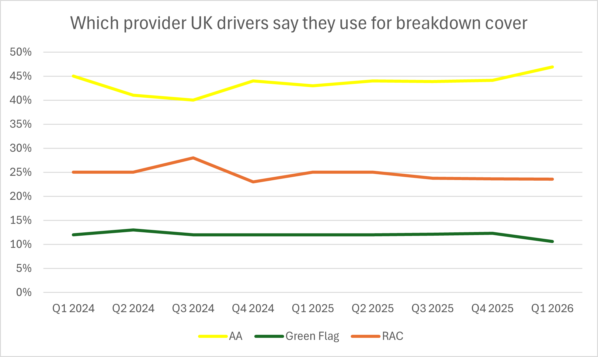 A graph showing which breakdown provider UK drivers said they use for breakdown cover. This is based on a study by the Brand and Market Tracker from January 2024 to March 2026.