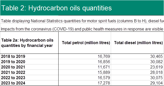 Hydrocarbon oils quantity