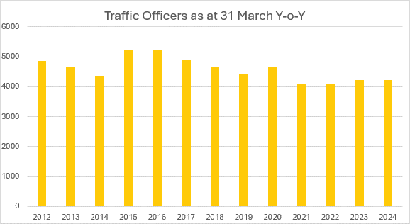 Traffic officers 31 march yoy