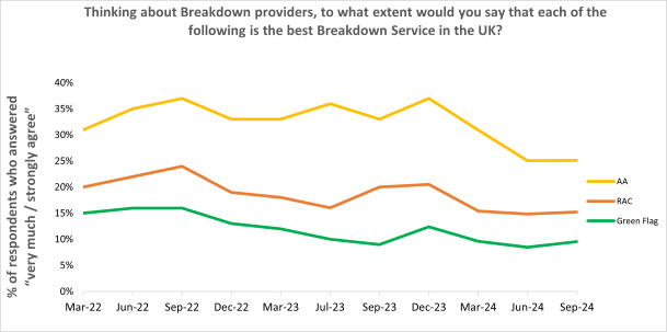 A graph showing that respondents named The AA as the best breakdown service in the UK, versus the RAC and Green Flag. This is based on a study by the Brand and Market Track from March 2022 to September 2024.