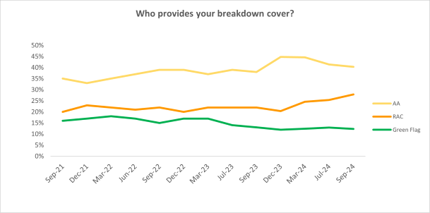 A graph showing that 40% of respondents named The AA as their breakdown cover provider, versus the RAC at 28% and Green Flag at 12%. This is based on a study by the Brand and Market Track from September 2024.